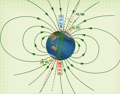 地磁场是什么