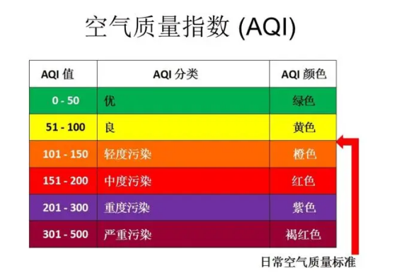 污染指数标准是什么？