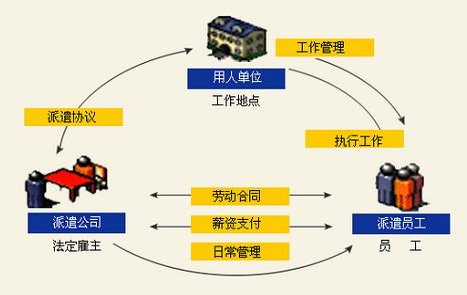 劳务派遣的流程