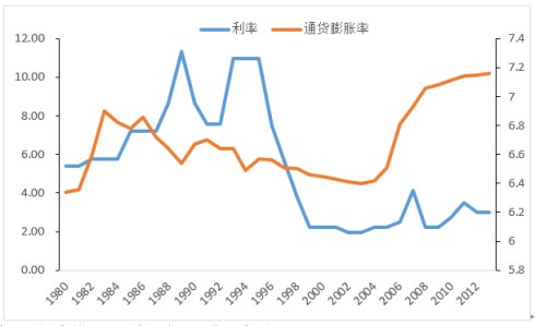 利率怎么算的