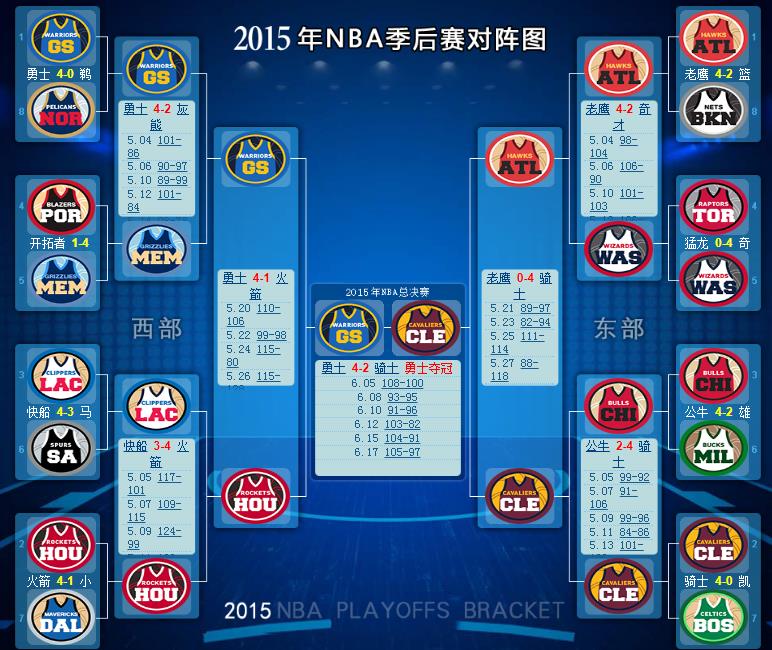 nba季后赛2015对阵表