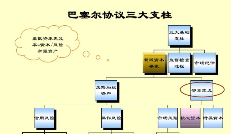 新巴塞尔资本协议的三大支柱