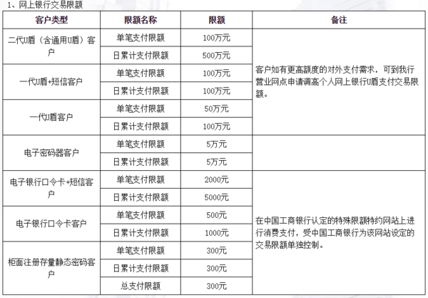 工商银行网上转账的限额是多少??