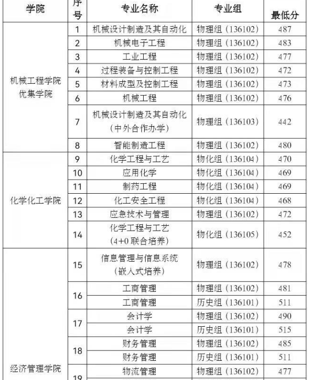 盐城工学院分数