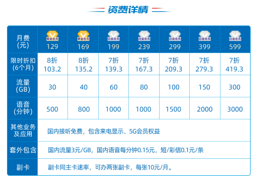 电信的手机卡怎么样？