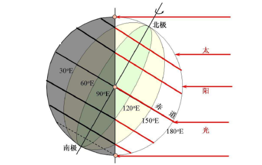 地理怎么判断晨线和昏线