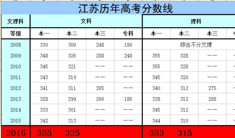 2016年江苏高考分数线