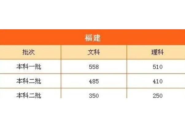 2022福建高考分数线