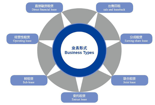 什么是融资租赁?