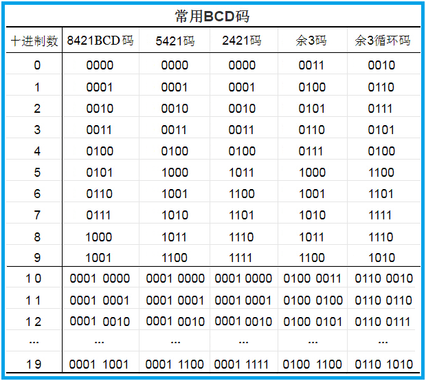 BCD码的定义