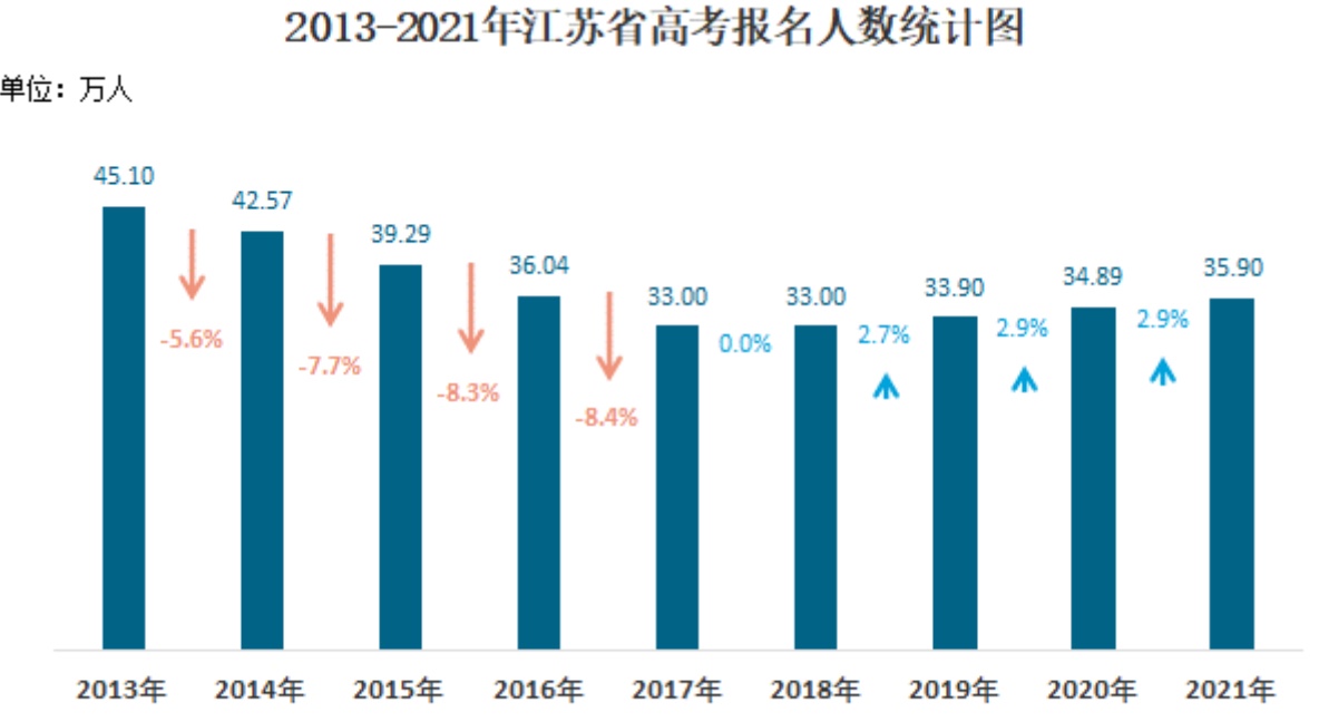 江苏高考多少人