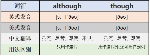 although和though的区别