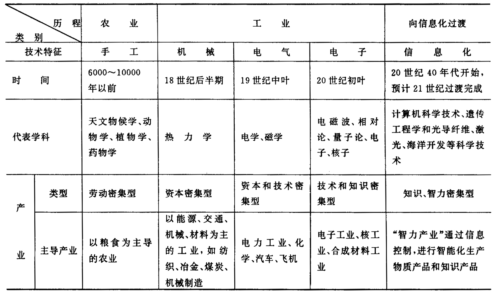 　科学技术发展的历程