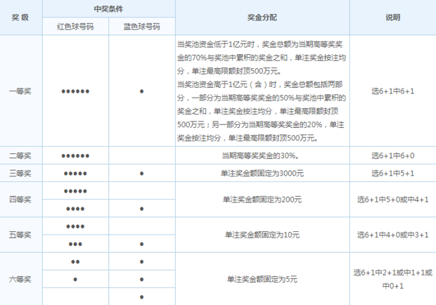 双色球中奖规则是怎样？