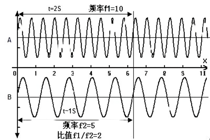 frequency是什么意思