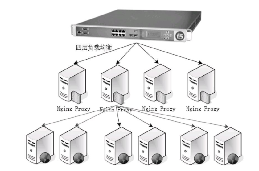 负载均衡和F5是什么意思？