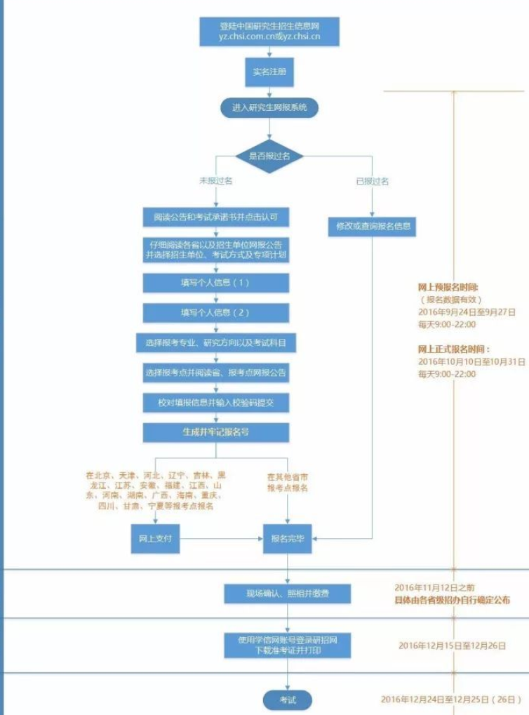 往届毕业生怎么报考研究生