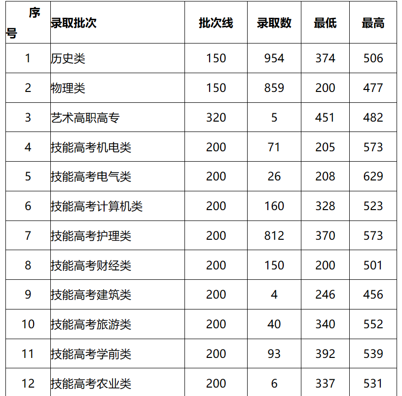 湖北职业技术学院分数线