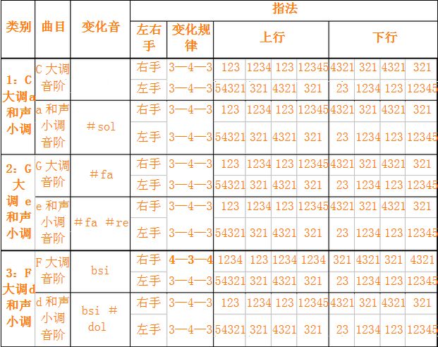 24个大小调分别是什么？