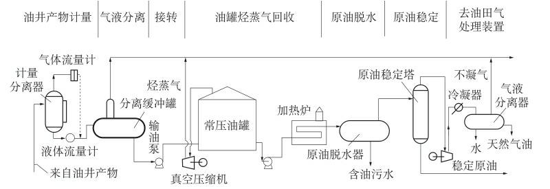 什么是油气集输？