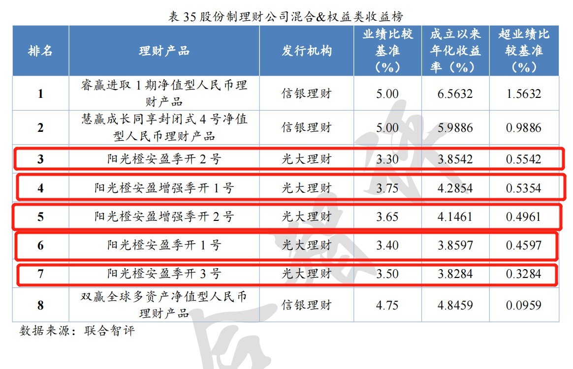 银行理财产品哪家银行高？