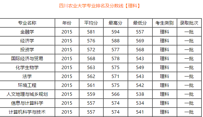 四川农业大学是几本