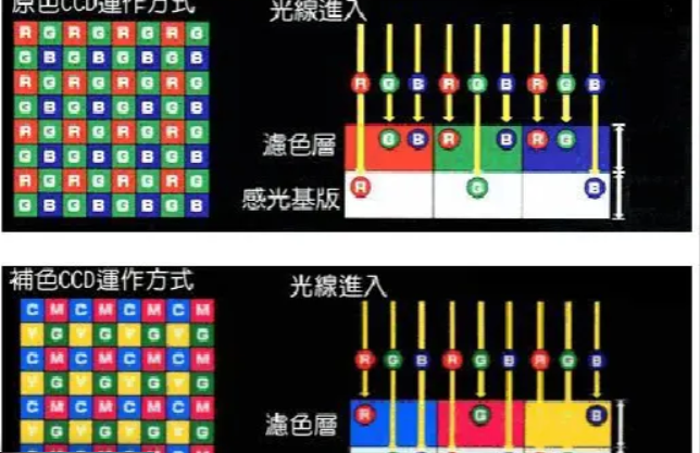 cmos和ccd的区别是什么