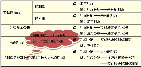 未分配利润包括哪些？