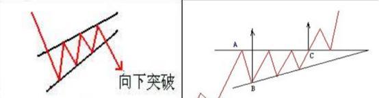 上升楔形的形态是怎样的？