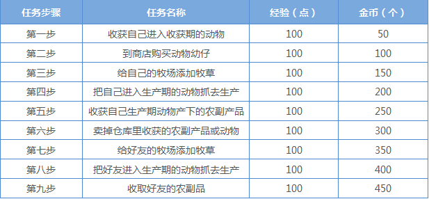 qq牧场怎样升级快