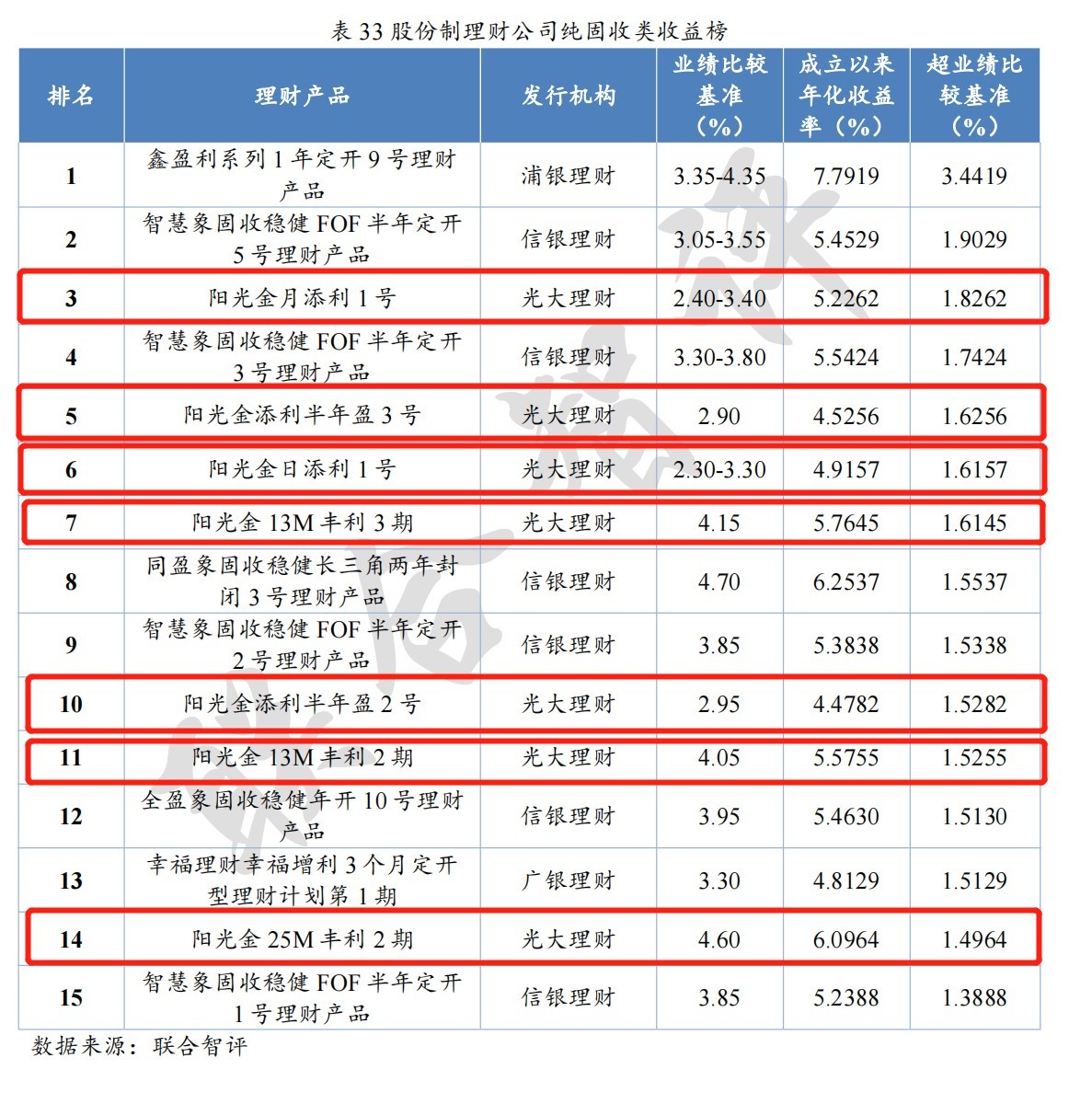 银行理财产品哪家银行高？