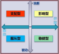 disc性格测试结果分析