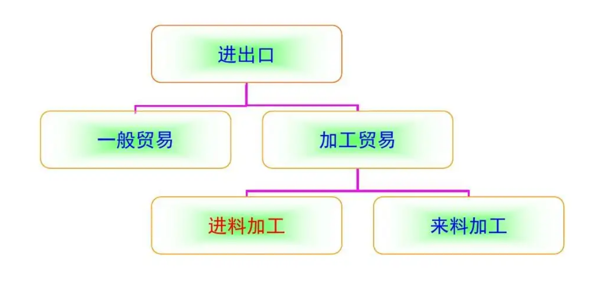 进料加工和来料加工分别有什么特点?