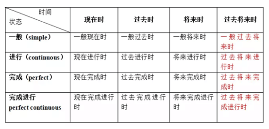 this morning用于哪个时态？理由