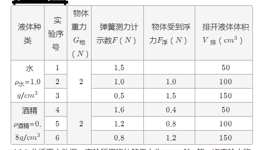 在探究浮力的大小跟哪些因素有关的实验中