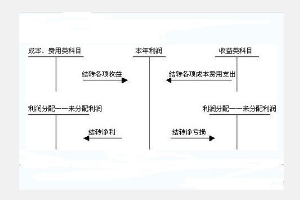 结转本年利润分录