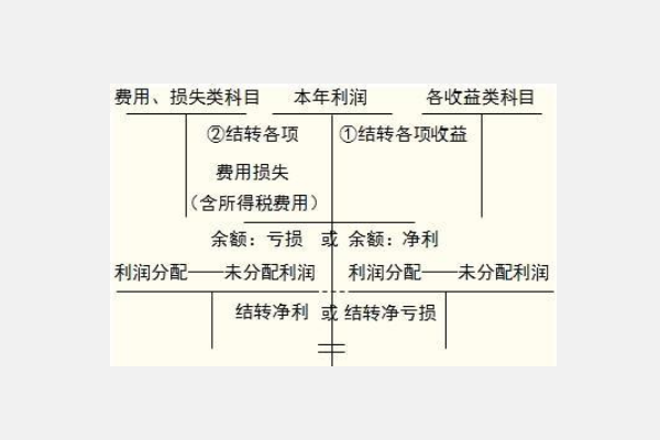 结转本年利润分录