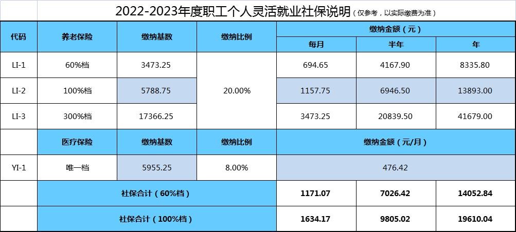 社保养老账户余额是什么意思