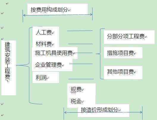 建筑安装工程费用由哪些部分构成