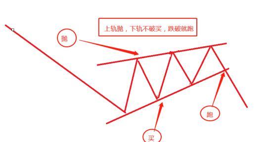 上升楔形的形态是怎样的？