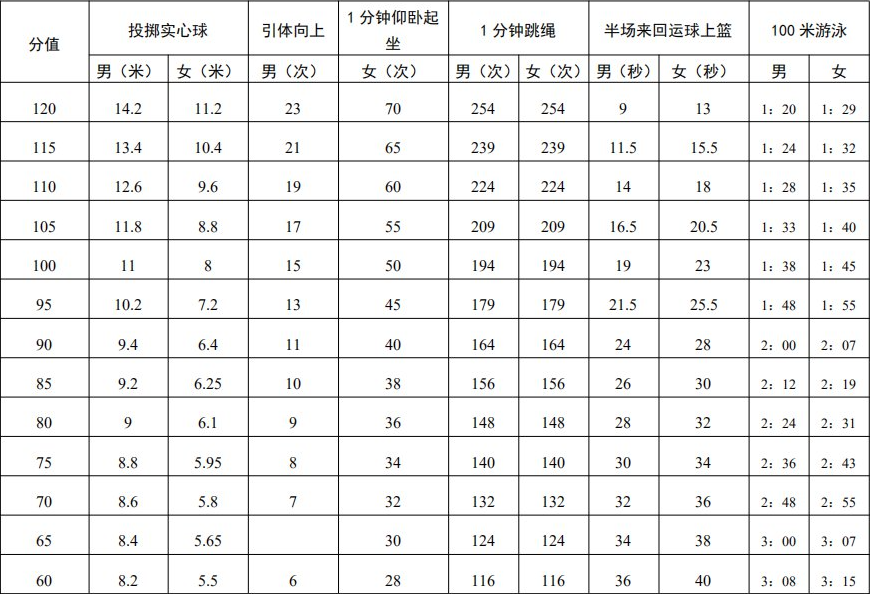 深圳中考体育评分标准2021是什么？