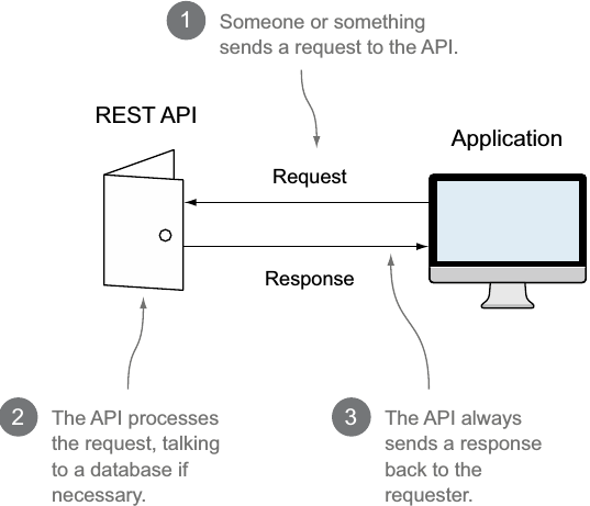 什么是REST API