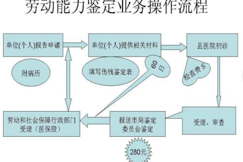 劳动能力鉴定的伤残等级标准