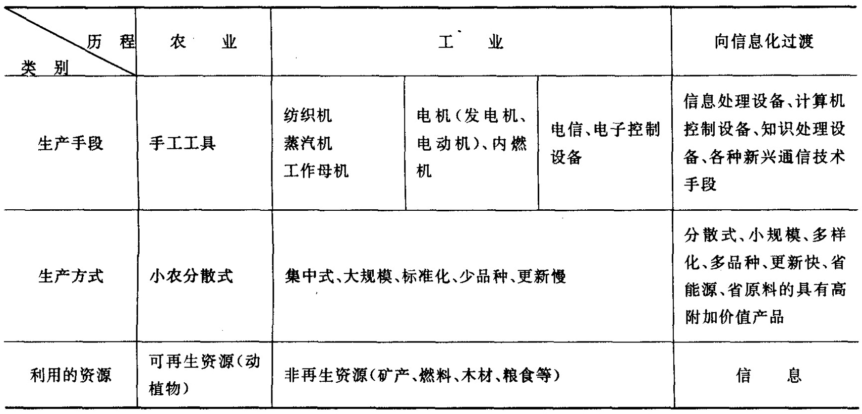 　科学技术发展的历程