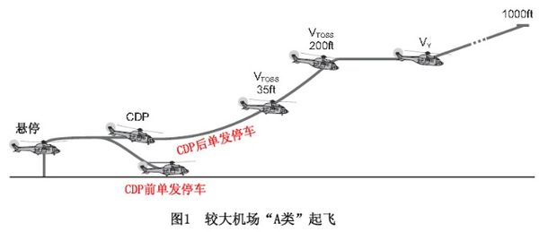 直升机起飞时需要作些什么动作