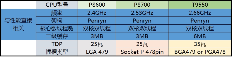 笔记本CPU,酷睿2 T9550,P8700和P8600的对比