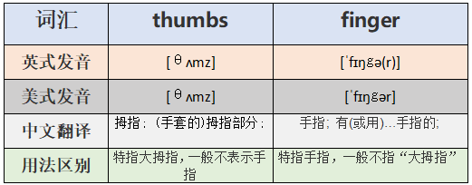 thumbs 和finger 有什么区别 都是手指的意思啊