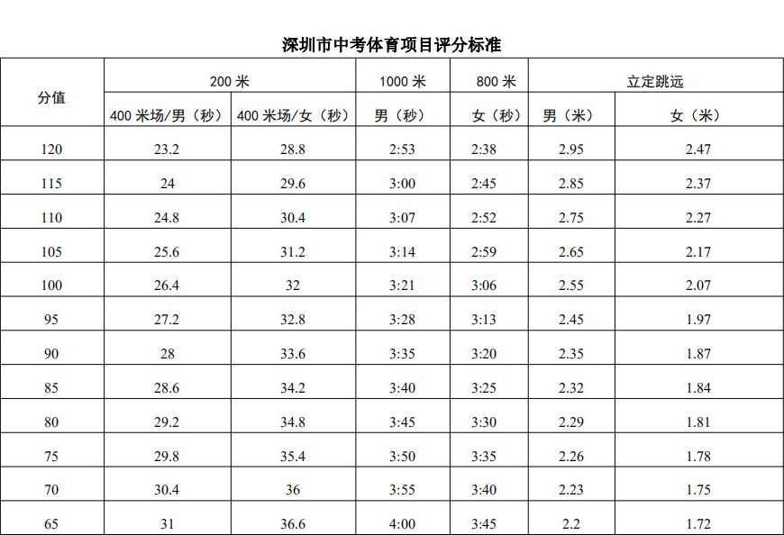 深圳中考体育评分标准2021是什么？