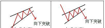 上升楔形的形态是怎样的？