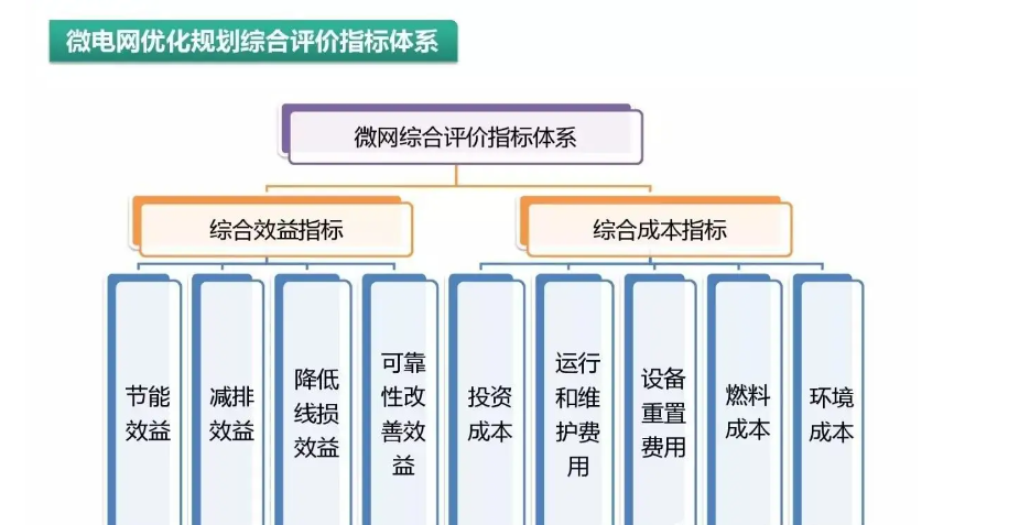 分布式发电与智能微电网技术好不好